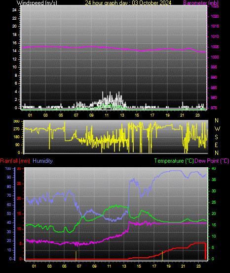 24 Hour Graph for Day 03