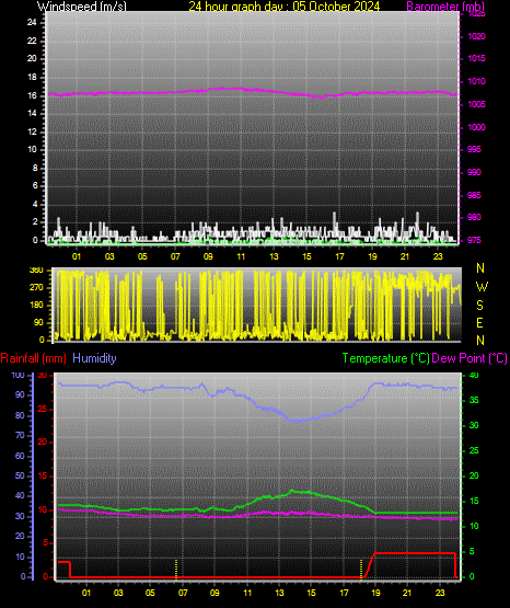 24 Hour Graph for Day 05