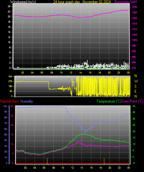 24 Hour Graph for Day 02