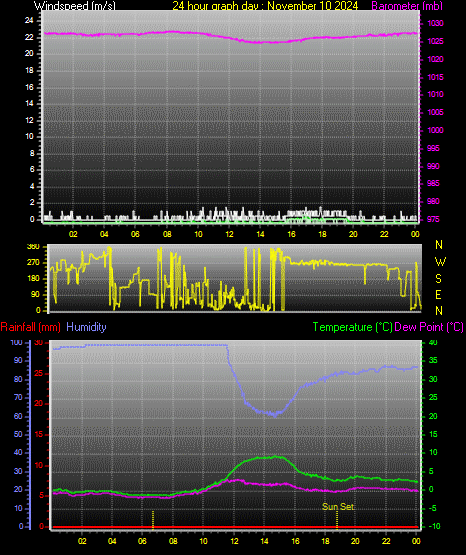 24 Hour Graph for Day 10