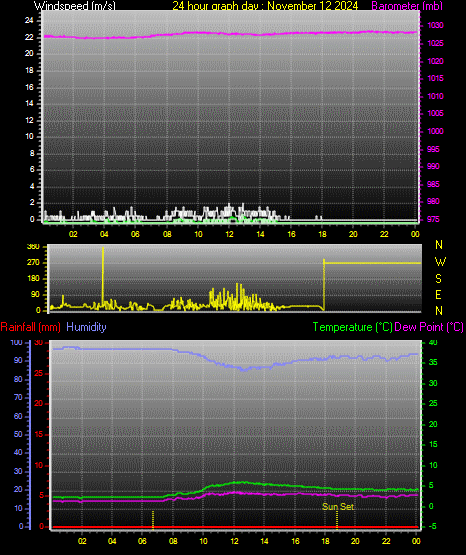 24 Hour Graph for Day 12