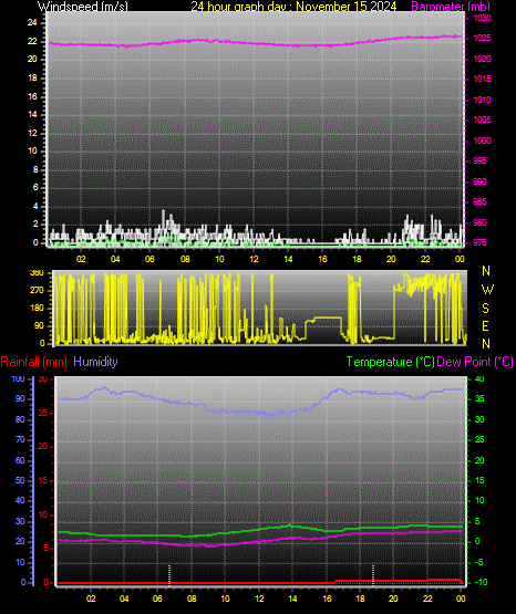 24 Hour Graph for Day 15