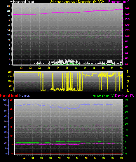 24 Hour Graph for Day 04