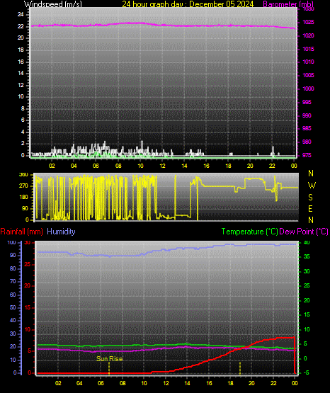 24 Hour Graph for Day 05