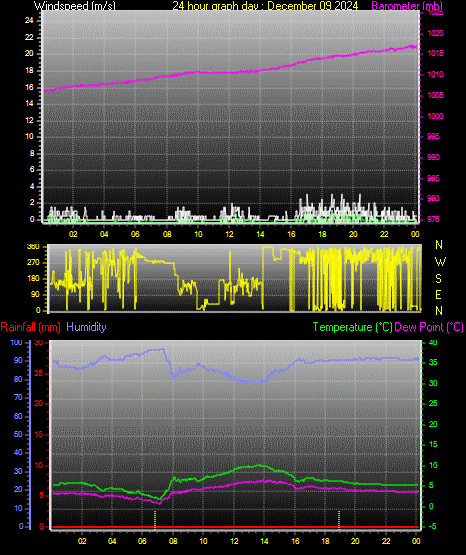 24 Hour Graph for Day 09