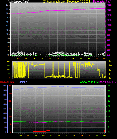 24 Hour Graph for Day 10