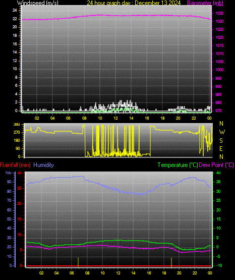 24 Hour Graph for Day 13