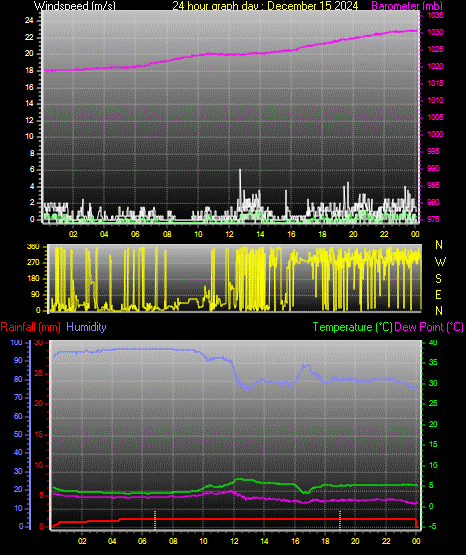 24 Hour Graph for Day 15