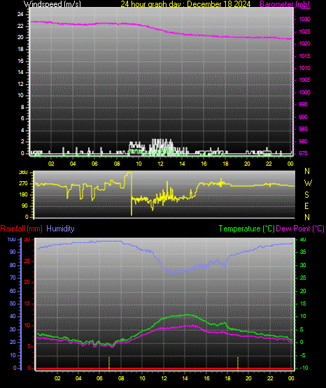 24 Hour Graph for Day 18