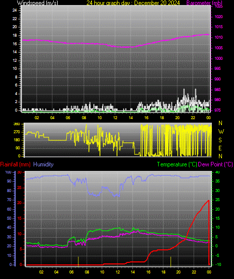 24 Hour Graph for Day 20