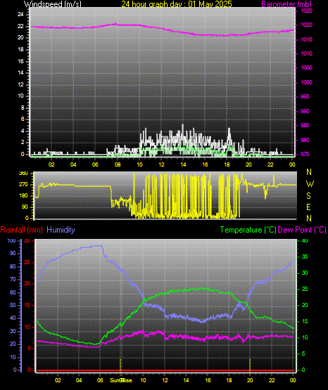 24 Hour Graph for Day 01
