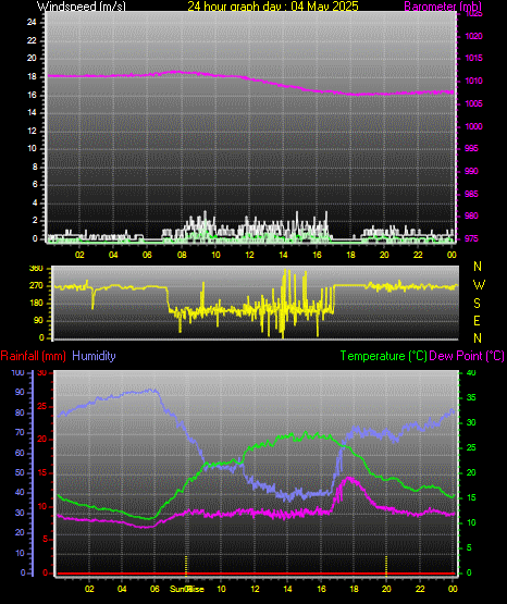24 Hour Graph for Day 04