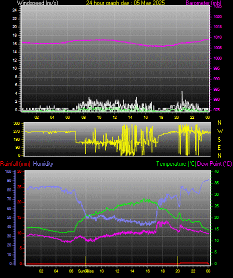 24 Hour Graph for Day 05