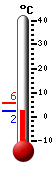 Trenutno: 3.0, Maks: 5.5, Min: 3.0