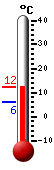 Trenutno: 8.3, Maks: 18.8, Min: 8.3