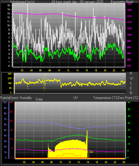 24 Hour Graph for Day 09