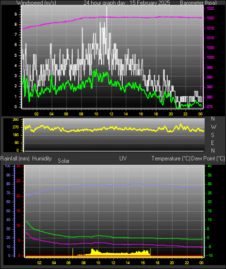 24 Hour Graph for Day 15