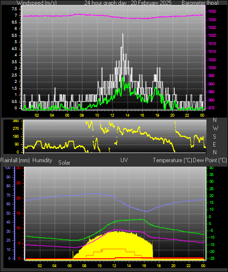 24 Hour Graph for Day 20