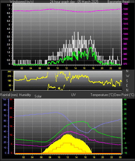 24 Hour Graph for Day 05