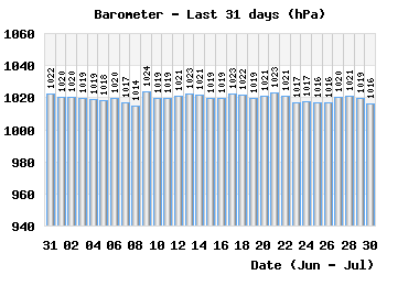 month_baro