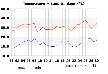 month_hilo_temp