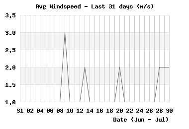 month_windspeed