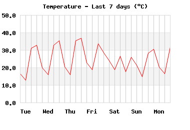 temp_7days