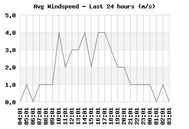 windspeed_24hr