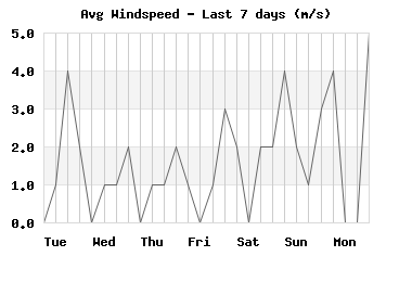 windspeed_7days