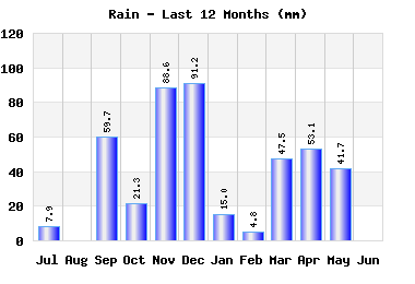 year_rain