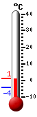 Trenutno: -1.3, Maks: 5.9, Min: -5.1