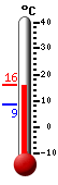 Trenutno: 9.0, Maks: 10.3, Min: 8.9