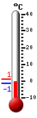 Trenutno: -0.2, Maks: 0.9, Min: -0.2