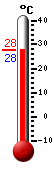 Trenutno: 0.0, Maks: 3.0, Min: 0.0