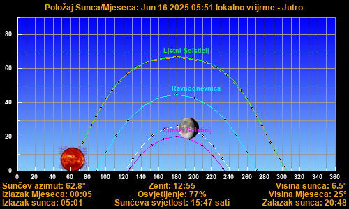 Sun/Moon sky position graph