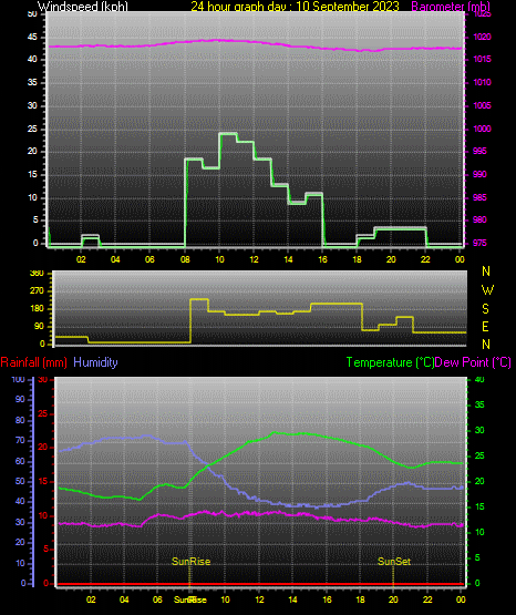 24 Hour Graph for Day 10