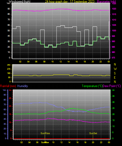24 Hour Graph for Day 17