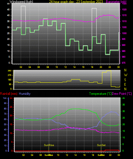 24 Hour Graph for Day 23