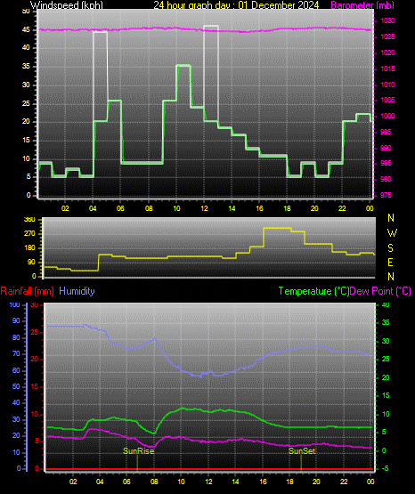 24 Hour Graph for Day 01