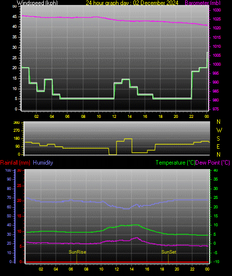 24 Hour Graph for Day 02