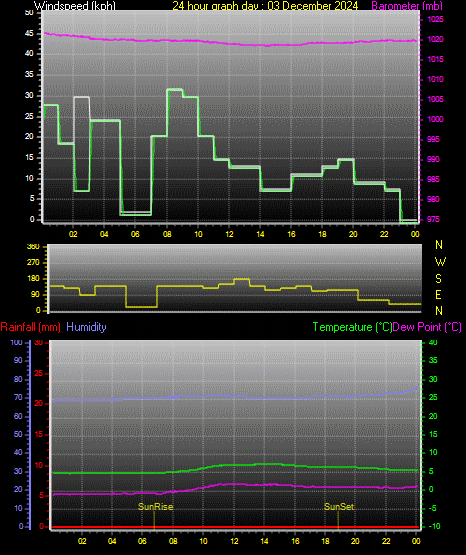 24 Hour Graph for Day 03