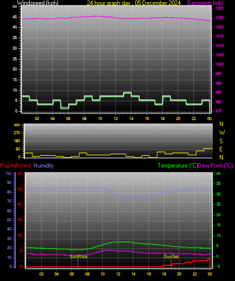 24 Hour Graph for Day 05