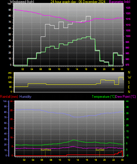 24 Hour Graph for Day 06