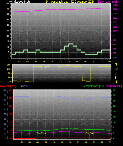 24 Hour Graph for Day 12