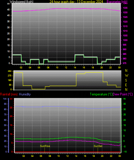 24 Hour Graph for Day 13