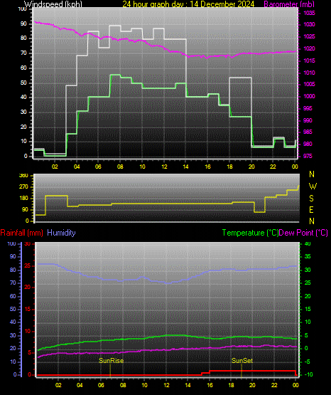 24 Hour Graph for Day 14