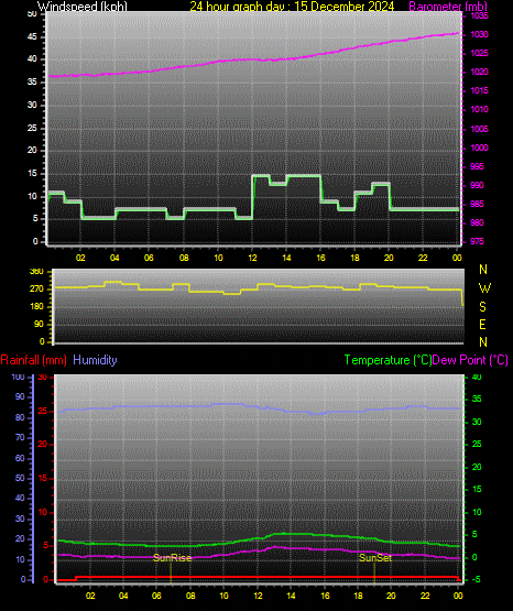 24 Hour Graph for Day 15