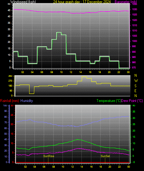 24 Hour Graph for Day 17