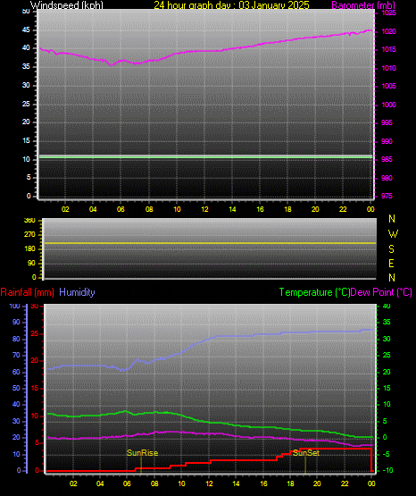 24 Hour Graph for Day 03