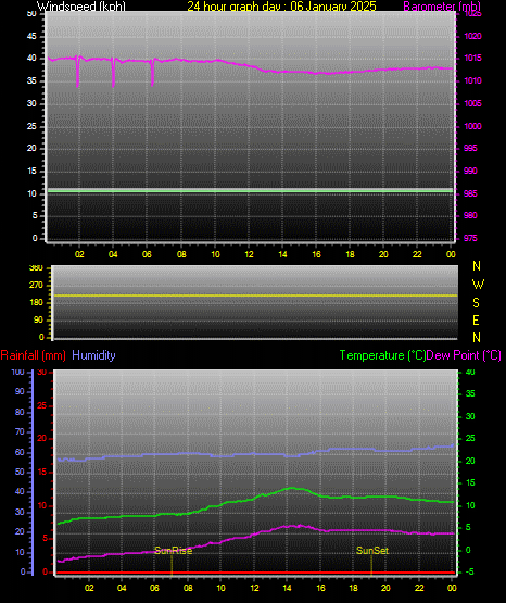 24 Hour Graph for Day 06